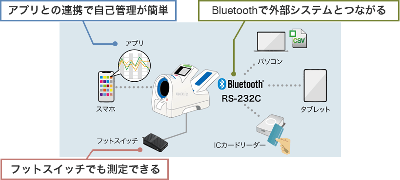 外部システムやアプリとの連携でさらに活用の幅が広がる